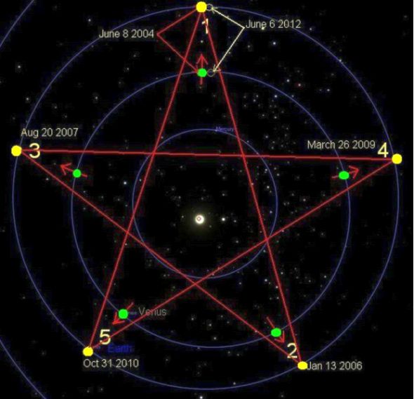 ==The transit of Venus in relation to the Earth makes a pentagram every 8 years. Image source