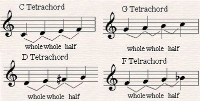 tetrachords