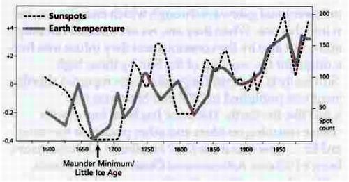 Figure 4 – The Earth temperature-sunspot chart over more than 100 years, showing that increased solar activity is the cause of global warming – not carbon dioxide.