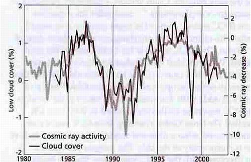Figure 3 – The connection between cosmic rays and cloud cover is blatantly obvious from this chart.