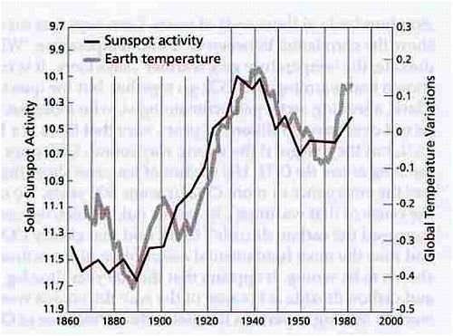 Figure 2 – The graph of sunspot activity to Earth temperature.
