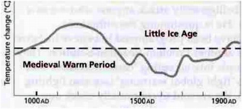 Figure 1 – The Medieval Warm Period was warmer than today, and the Little Ice Age (from which the significance of today’s temperatures is often measured) much cooler.