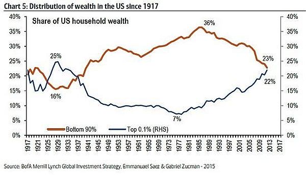 US-WealthDistributionSince1917