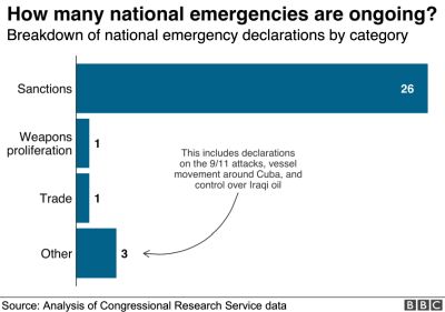 national emergency powers