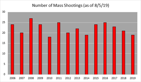 Mass Shootings 