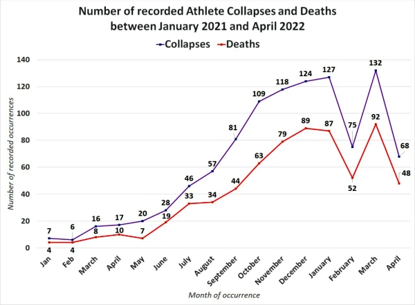 the number of recorded athlete collapses