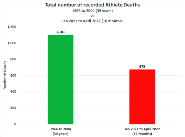total number of 673 athletes are known to have died