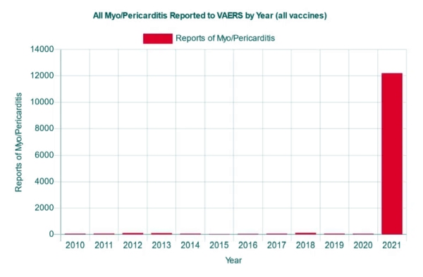 Heart damage is ubiquitous throughout the vaccinated population