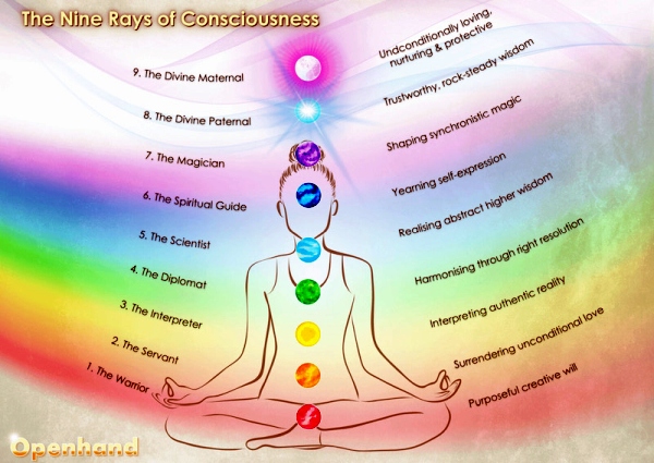 9 Rays Of Consciousness