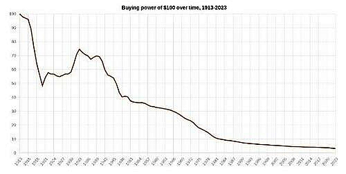 Losing the last 3% of purchasing power guarantees to be the most painful.