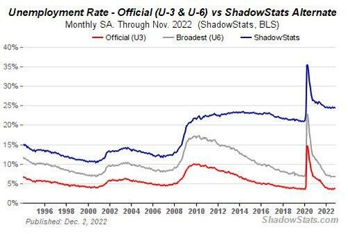 They are lying about the 3.7% unemployment rate. 