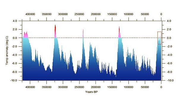 Reconstructed global temperature over the past 420,000 years based on the Vostok ice core