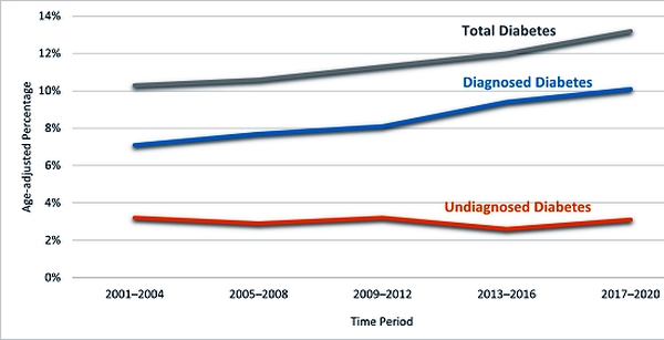 Incidence of diabetes in the US